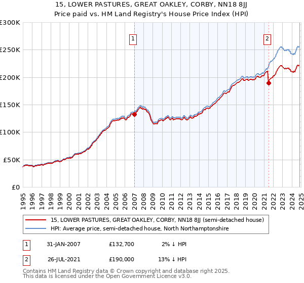 15, LOWER PASTURES, GREAT OAKLEY, CORBY, NN18 8JJ: Price paid vs HM Land Registry's House Price Index