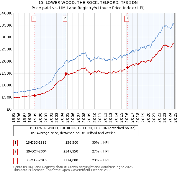 15, LOWER WOOD, THE ROCK, TELFORD, TF3 5DN: Price paid vs HM Land Registry's House Price Index