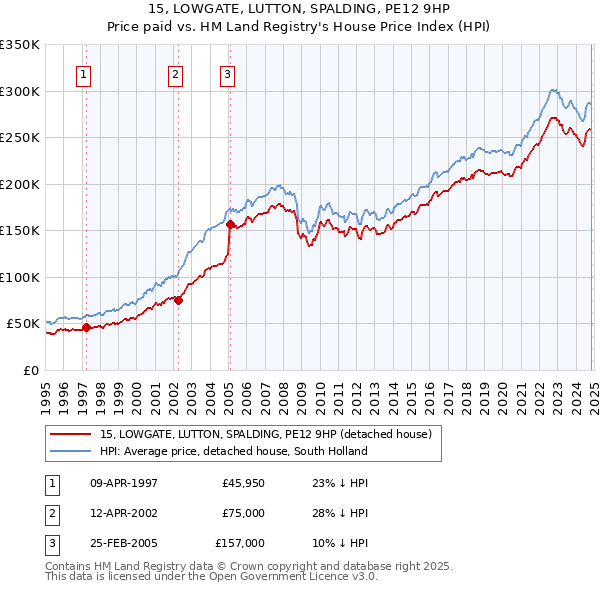 15, LOWGATE, LUTTON, SPALDING, PE12 9HP: Price paid vs HM Land Registry's House Price Index