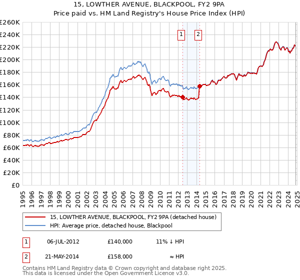 15, LOWTHER AVENUE, BLACKPOOL, FY2 9PA: Price paid vs HM Land Registry's House Price Index