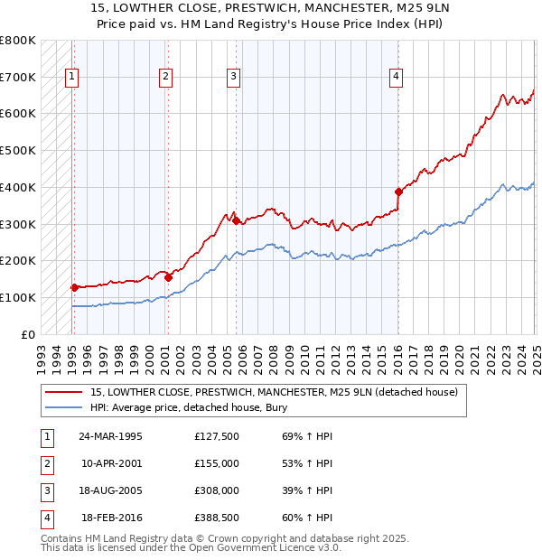 15, LOWTHER CLOSE, PRESTWICH, MANCHESTER, M25 9LN: Price paid vs HM Land Registry's House Price Index