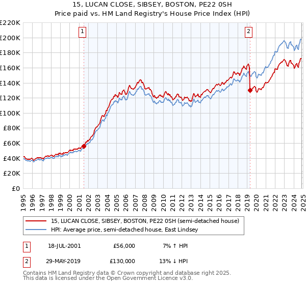 15, LUCAN CLOSE, SIBSEY, BOSTON, PE22 0SH: Price paid vs HM Land Registry's House Price Index