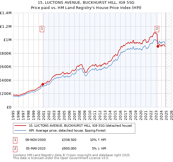 15, LUCTONS AVENUE, BUCKHURST HILL, IG9 5SG: Price paid vs HM Land Registry's House Price Index