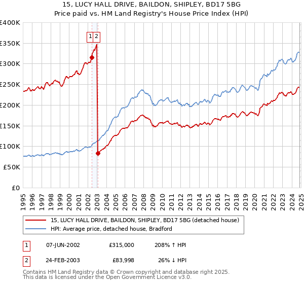 15, LUCY HALL DRIVE, BAILDON, SHIPLEY, BD17 5BG: Price paid vs HM Land Registry's House Price Index