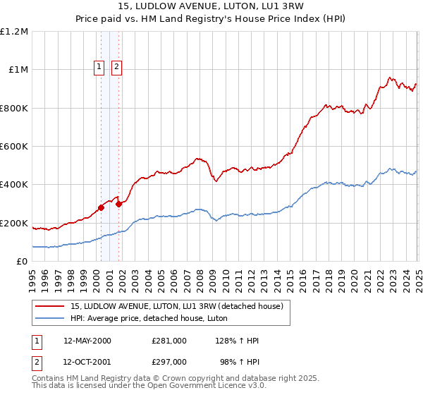 15, LUDLOW AVENUE, LUTON, LU1 3RW: Price paid vs HM Land Registry's House Price Index