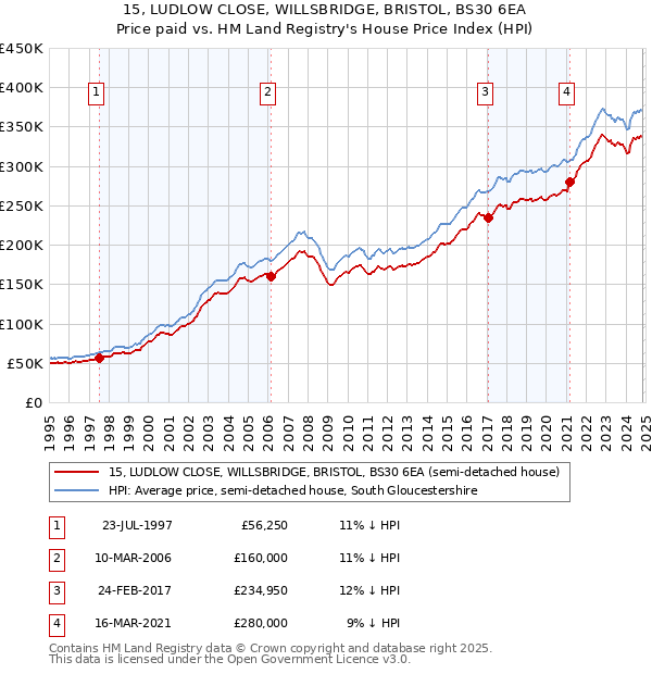 15, LUDLOW CLOSE, WILLSBRIDGE, BRISTOL, BS30 6EA: Price paid vs HM Land Registry's House Price Index