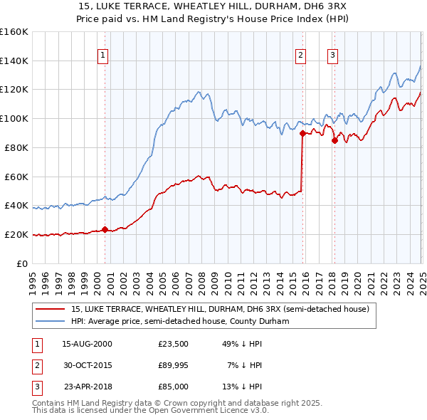 15, LUKE TERRACE, WHEATLEY HILL, DURHAM, DH6 3RX: Price paid vs HM Land Registry's House Price Index