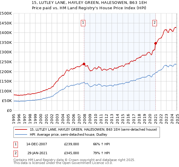 15, LUTLEY LANE, HAYLEY GREEN, HALESOWEN, B63 1EH: Price paid vs HM Land Registry's House Price Index