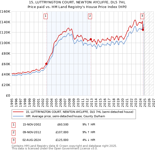 15, LUTTRYNGTON COURT, NEWTON AYCLIFFE, DL5 7HL: Price paid vs HM Land Registry's House Price Index