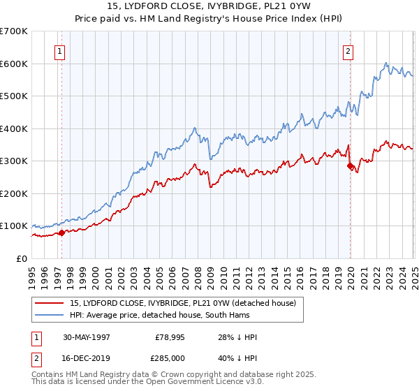 15, LYDFORD CLOSE, IVYBRIDGE, PL21 0YW: Price paid vs HM Land Registry's House Price Index