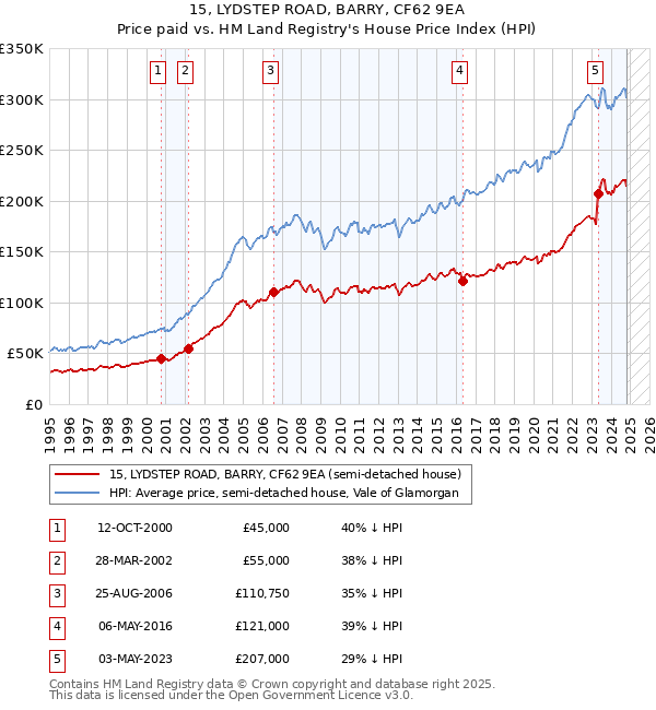 15, LYDSTEP ROAD, BARRY, CF62 9EA: Price paid vs HM Land Registry's House Price Index