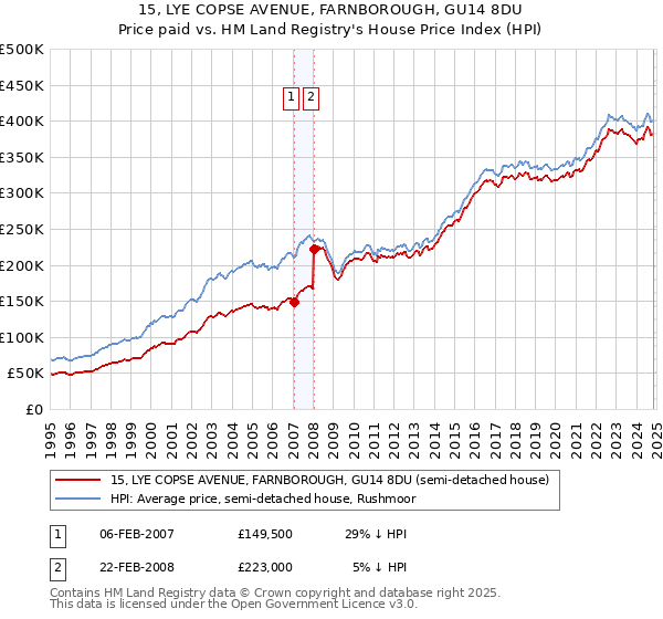 15, LYE COPSE AVENUE, FARNBOROUGH, GU14 8DU: Price paid vs HM Land Registry's House Price Index