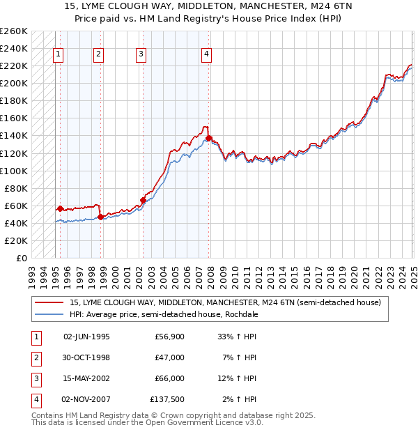 15, LYME CLOUGH WAY, MIDDLETON, MANCHESTER, M24 6TN: Price paid vs HM Land Registry's House Price Index