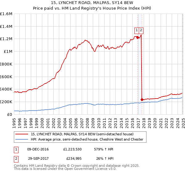 15, LYNCHET ROAD, MALPAS, SY14 8EW: Price paid vs HM Land Registry's House Price Index