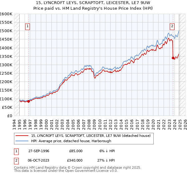 15, LYNCROFT LEYS, SCRAPTOFT, LEICESTER, LE7 9UW: Price paid vs HM Land Registry's House Price Index