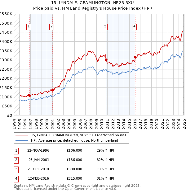 15, LYNDALE, CRAMLINGTON, NE23 3XU: Price paid vs HM Land Registry's House Price Index