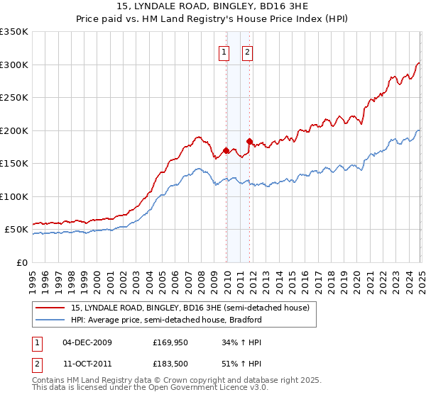 15, LYNDALE ROAD, BINGLEY, BD16 3HE: Price paid vs HM Land Registry's House Price Index