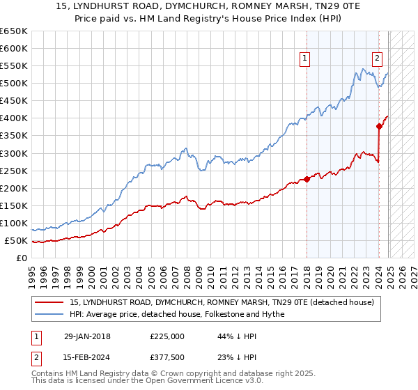 15, LYNDHURST ROAD, DYMCHURCH, ROMNEY MARSH, TN29 0TE: Price paid vs HM Land Registry's House Price Index