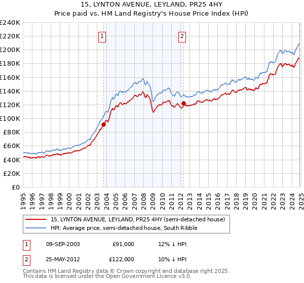 15, LYNTON AVENUE, LEYLAND, PR25 4HY: Price paid vs HM Land Registry's House Price Index