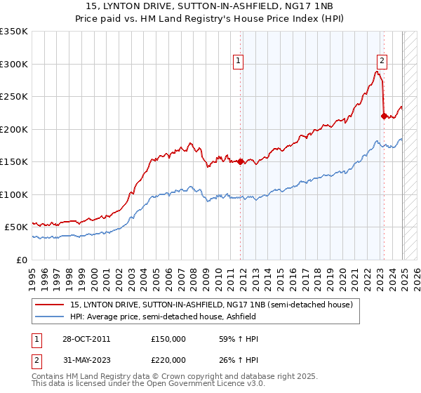 15, LYNTON DRIVE, SUTTON-IN-ASHFIELD, NG17 1NB: Price paid vs HM Land Registry's House Price Index