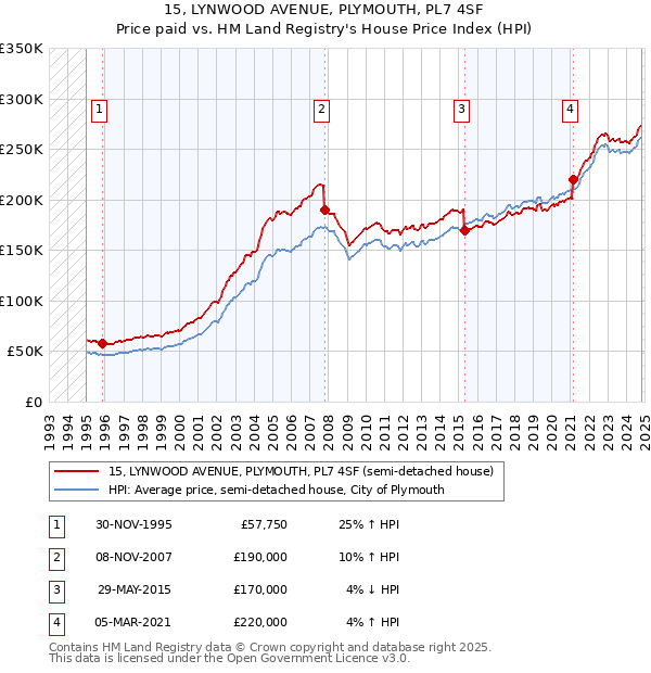 15, LYNWOOD AVENUE, PLYMOUTH, PL7 4SF: Price paid vs HM Land Registry's House Price Index