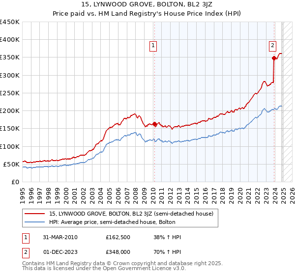 15, LYNWOOD GROVE, BOLTON, BL2 3JZ: Price paid vs HM Land Registry's House Price Index