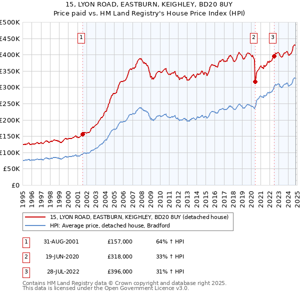 15, LYON ROAD, EASTBURN, KEIGHLEY, BD20 8UY: Price paid vs HM Land Registry's House Price Index