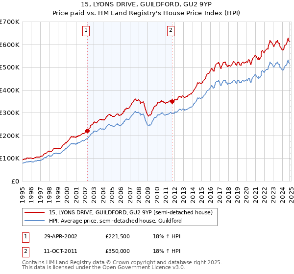 15, LYONS DRIVE, GUILDFORD, GU2 9YP: Price paid vs HM Land Registry's House Price Index