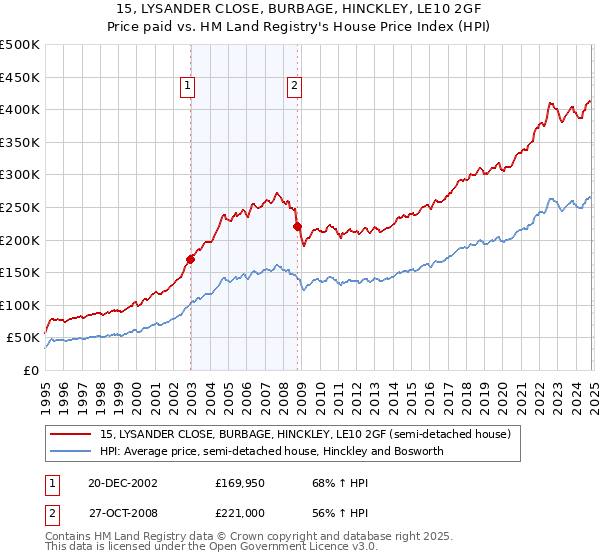 15, LYSANDER CLOSE, BURBAGE, HINCKLEY, LE10 2GF: Price paid vs HM Land Registry's House Price Index