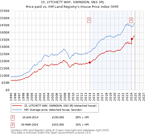 15, LYTCHETT WAY, SWINDON, SN3 3PJ: Price paid vs HM Land Registry's House Price Index