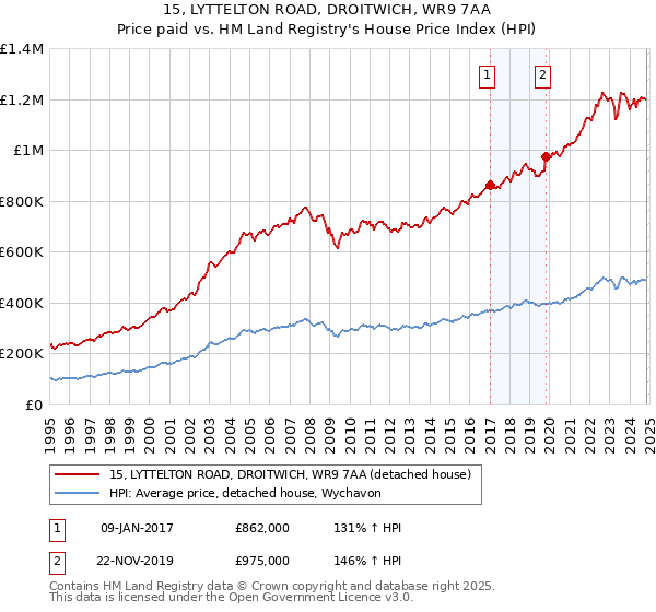 15, LYTTELTON ROAD, DROITWICH, WR9 7AA: Price paid vs HM Land Registry's House Price Index