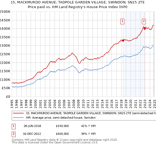 15, MACKMURDO AVENUE, TADPOLE GARDEN VILLAGE, SWINDON, SN25 2TE: Price paid vs HM Land Registry's House Price Index