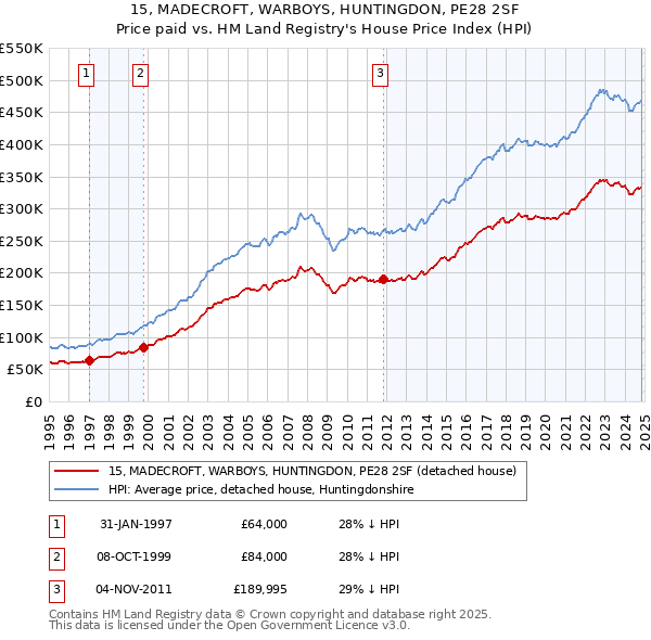 15, MADECROFT, WARBOYS, HUNTINGDON, PE28 2SF: Price paid vs HM Land Registry's House Price Index