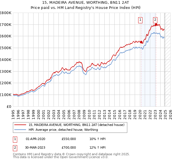 15, MADEIRA AVENUE, WORTHING, BN11 2AT: Price paid vs HM Land Registry's House Price Index