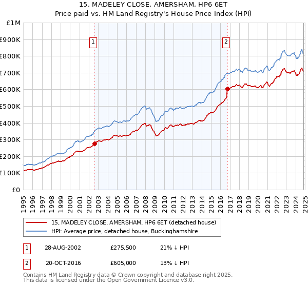 15, MADELEY CLOSE, AMERSHAM, HP6 6ET: Price paid vs HM Land Registry's House Price Index