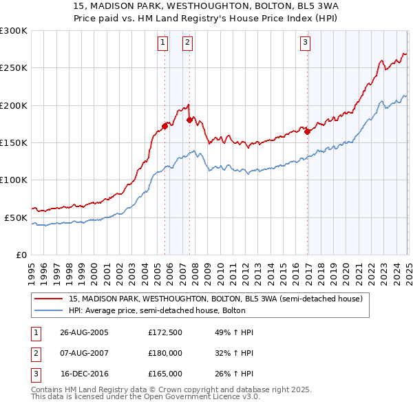 15, MADISON PARK, WESTHOUGHTON, BOLTON, BL5 3WA: Price paid vs HM Land Registry's House Price Index