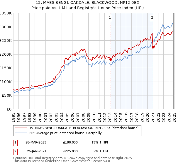 15, MAES BENGI, OAKDALE, BLACKWOOD, NP12 0EX: Price paid vs HM Land Registry's House Price Index