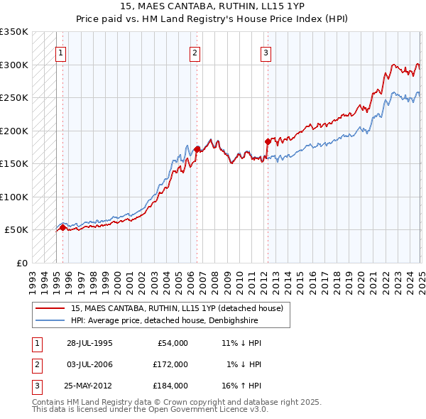 15, MAES CANTABA, RUTHIN, LL15 1YP: Price paid vs HM Land Registry's House Price Index