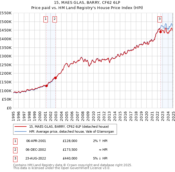 15, MAES GLAS, BARRY, CF62 6LP: Price paid vs HM Land Registry's House Price Index