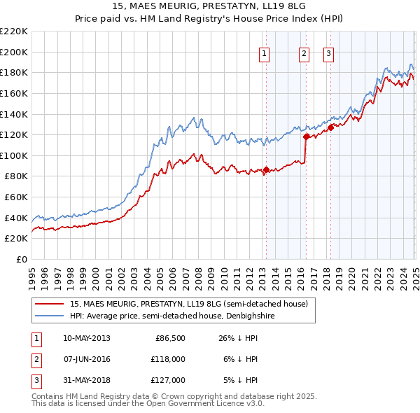 15, MAES MEURIG, PRESTATYN, LL19 8LG: Price paid vs HM Land Registry's House Price Index