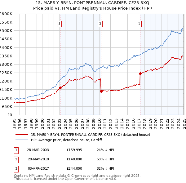 15, MAES Y BRYN, PONTPRENNAU, CARDIFF, CF23 8XQ: Price paid vs HM Land Registry's House Price Index