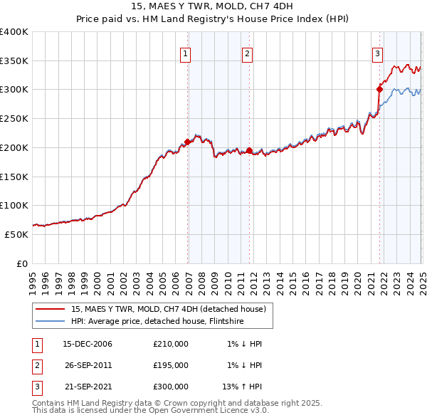 15, MAES Y TWR, MOLD, CH7 4DH: Price paid vs HM Land Registry's House Price Index