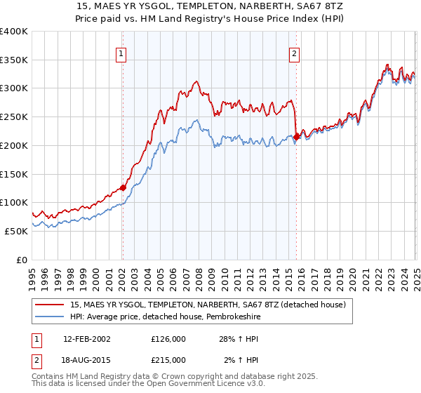 15, MAES YR YSGOL, TEMPLETON, NARBERTH, SA67 8TZ: Price paid vs HM Land Registry's House Price Index