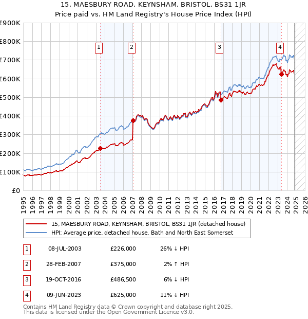 15, MAESBURY ROAD, KEYNSHAM, BRISTOL, BS31 1JR: Price paid vs HM Land Registry's House Price Index