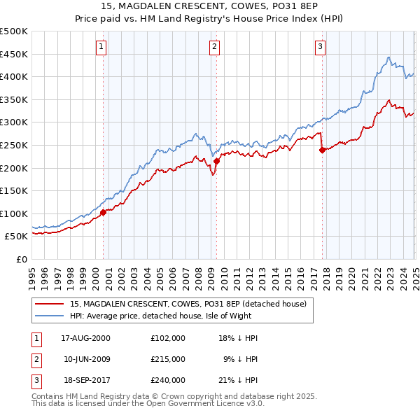 15, MAGDALEN CRESCENT, COWES, PO31 8EP: Price paid vs HM Land Registry's House Price Index