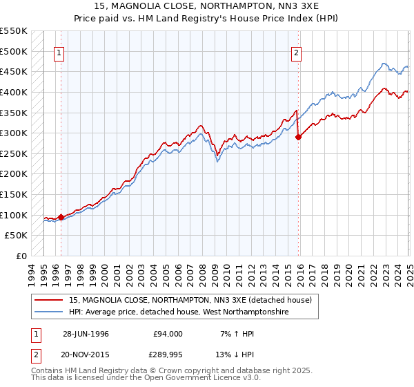 15, MAGNOLIA CLOSE, NORTHAMPTON, NN3 3XE: Price paid vs HM Land Registry's House Price Index