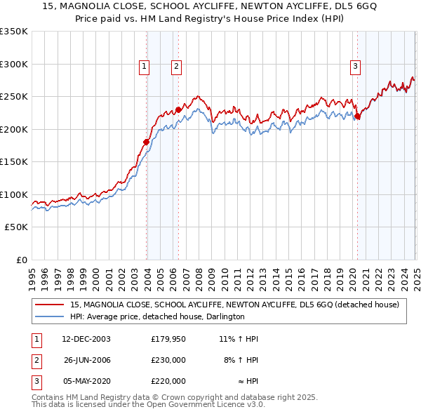 15, MAGNOLIA CLOSE, SCHOOL AYCLIFFE, NEWTON AYCLIFFE, DL5 6GQ: Price paid vs HM Land Registry's House Price Index