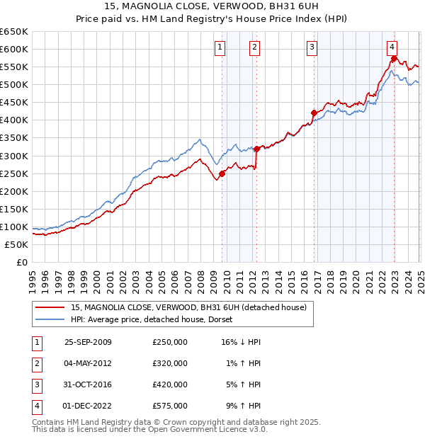 15, MAGNOLIA CLOSE, VERWOOD, BH31 6UH: Price paid vs HM Land Registry's House Price Index