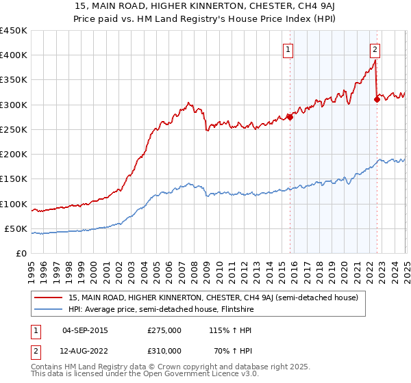 15, MAIN ROAD, HIGHER KINNERTON, CHESTER, CH4 9AJ: Price paid vs HM Land Registry's House Price Index