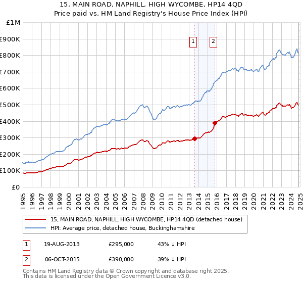 15, MAIN ROAD, NAPHILL, HIGH WYCOMBE, HP14 4QD: Price paid vs HM Land Registry's House Price Index